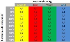 Tabla resistencia de las bandas Thera-Band.
